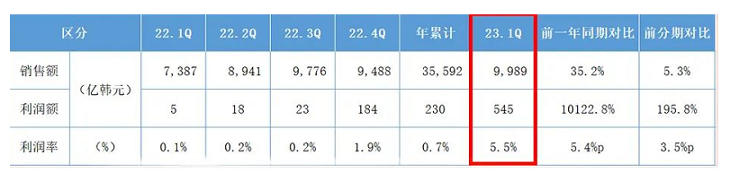 多項舉措推動，錦湖輪胎2023年一季度業(yè)績喜人