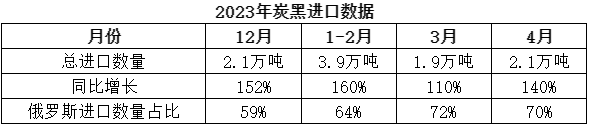 根據(jù)海關(guān)統(tǒng)計(jì)的數(shù)據(jù)顯示，4月份，中國(guó)共計(jì)進(jìn)口炭黑2.1萬(wàn)噸，同比增長(zhǎng)140%，環(huán)比增長(zhǎng)9%，進(jìn)口炭黑數(shù)量最多的國(guó)家依然為俄羅斯，占比近70%。