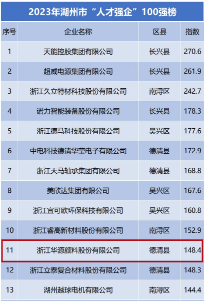 華源顏料一直將人才視為企業(yè)最寶貴的財富，秉持著“人才輩出是做大做強的剛需”的理念。作為專注于提供高品質(zhì)氧化鐵系顏料產(chǎn)品和服務(wù)的企業(yè)，華源顏料一直致力于打造積極向上、富有創(chuàng)造力的工作環(huán)境，為員工提供廣闊的發(fā)展空間，幫助他們在健康成長中實現(xiàn)個人價值。