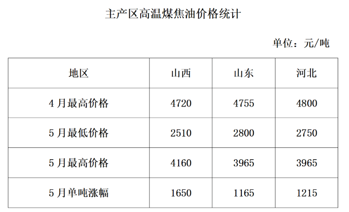 5月25日：炭黑反彈超1500元！煤焦油暴漲利好支撐！