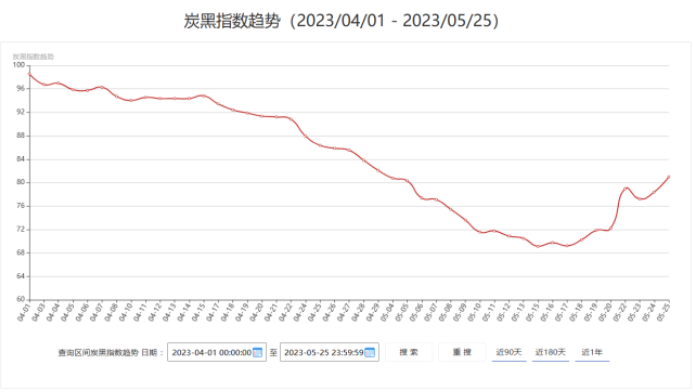 (近2月炭黑指數(shù)趨勢)