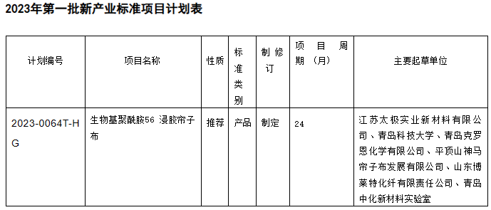 根據(jù)計劃表的內(nèi)容，新產(chǎn)業(yè)標(biāo)準(zhǔn)項目中包括了生物基聚酰胺56浸膠簾子布的制定工作。這項標(biāo)準(zhǔn)的推薦性質(zhì)將有助于規(guī)范該產(chǎn)品的生產(chǎn)和使用，進(jìn)一步促進(jìn)生物基聚酰胺56浸膠簾子布在橡膠行業(yè)中的應(yīng)用