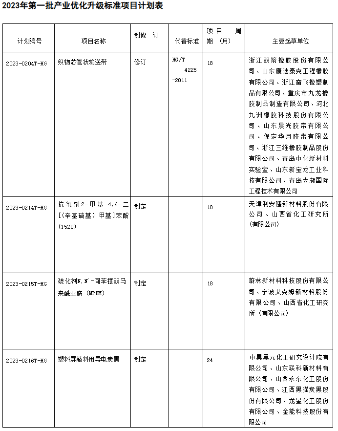 同時，在產(chǎn)業(yè)優(yōu)化升級標(biāo)準(zhǔn)項目中，有4項橡膠行業(yè)標(biāo)準(zhǔn)計劃進(jìn)行修訂工作。其中包括了織物芯管狀輸送帶的修訂，該標(biāo)準(zhǔn)將代替現(xiàn)有的HG/T 4225-2011標(biāo)準(zhǔn)。通過修訂和優(yōu)化標(biāo)準(zhǔn)，可以提高織物芯管狀輸送帶的質(zhì)量和性能，進(jìn)一步推動橡膠行業(yè)的發(fā)展。