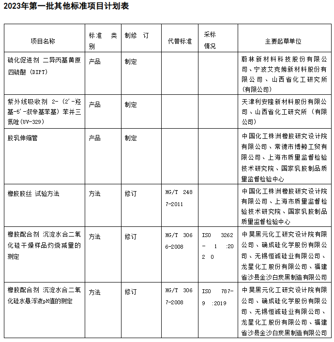 除了以上兩類項目，還有其他標(biāo)準(zhǔn)項目涉及了橡膠行業(yè)。其中，涉及的標(biāo)準(zhǔn)類別包括產(chǎn)品、方法等。這些標(biāo)準(zhǔn)的修訂工作將有助于提升橡膠行業(yè)產(chǎn)品的質(zhì)量和安全性，推動整個行業(yè)朝著更加規(guī)范和可持續(xù)的方向發(fā)展。