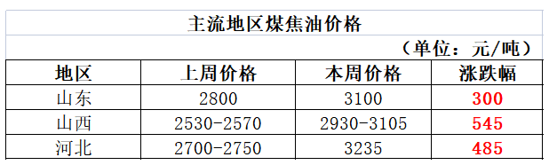 高溫煤焦油市場全面止跌反彈