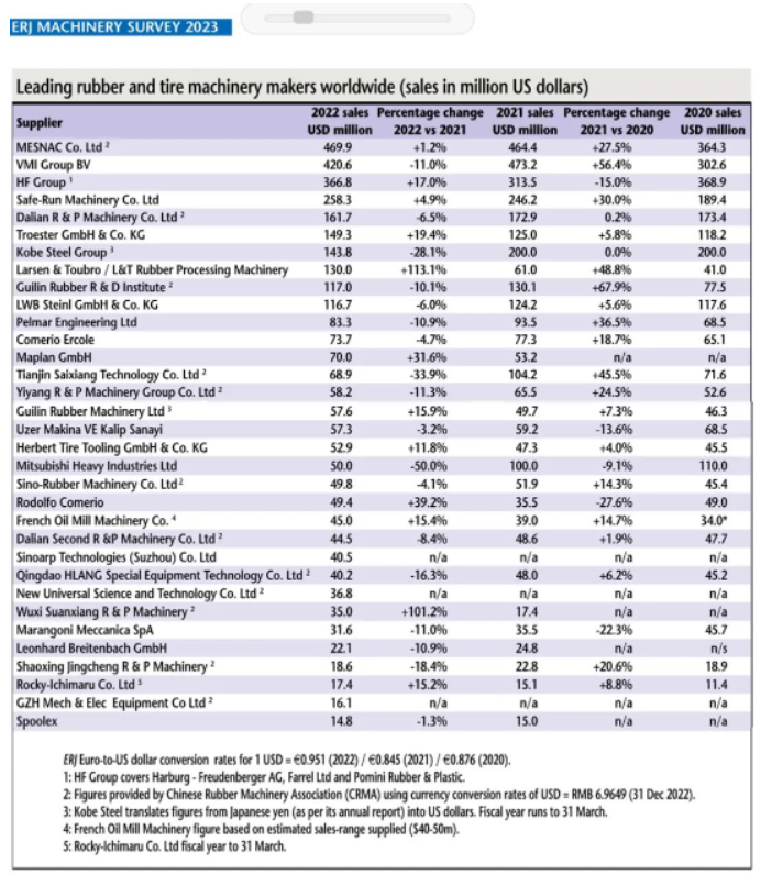 2023年度全球橡膠機械行業(yè)的業(yè)績報告對外公布