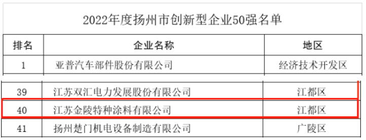 揚(yáng)州市科技局近日召開新聞發(fā)布會(huì)，公布了"2022年度揚(yáng)州市創(chuàng)新型企業(yè)50強(qiáng)"名單，其中江蘇金陵特種涂料有限公司憑借其卓越的企業(yè)創(chuàng)新能力成功入選。