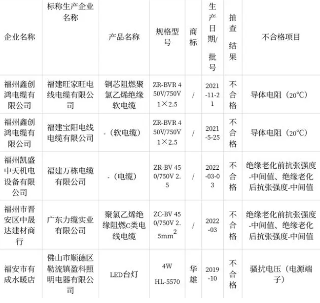 福建省市場監(jiān)督管理局近日發(fā)布了關(guān)于2022年電線電纜質(zhì)量省級監(jiān)督抽查情況的通報。本次抽查重點針對15家銷售企業(yè)的20批次聚氯乙烯絕緣電線電纜燈具產(chǎn)品展開，結(jié)果顯示其中有5批次產(chǎn)品不符合相關(guān)質(zhì)量標準。