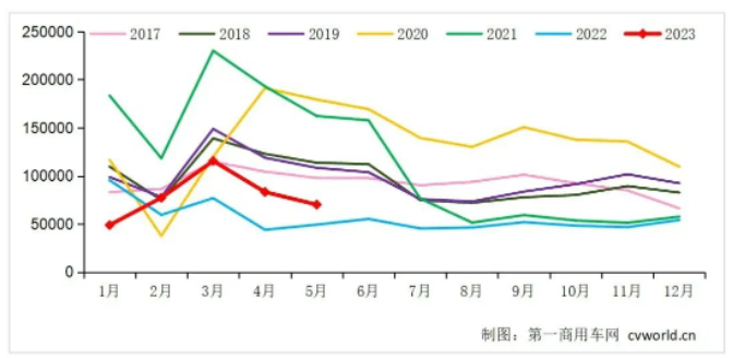 中國重卡市場5月銷售環(huán)比下滑16%，同比增長42%