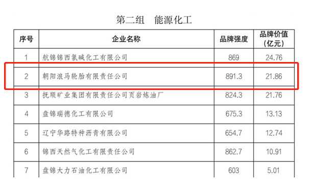 遼寧省品牌建設(shè)促進(jìn)會(huì)公布了2022年度遼寧省品牌價(jià)值評(píng)價(jià)信息。據(jù)該評(píng)價(jià)結(jié)果顯示，朝陽(yáng)浪馬輪胎有限責(zé)任公司在能源化工組品牌價(jià)值榜上榮登第二，其品牌價(jià)值達(dá)到21.86億元。