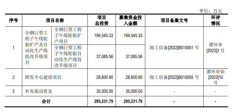 根據(jù)公司披露，海安橡膠計劃本次向社會公眾公開發(fā)行不超過46,493,334股人民幣普通股(A股)，占發(fā)行后總股本的25.00%。募集資金將用于與公司主營業(yè)務相關的投資項目，包括全鋼巨型工程子午線輪胎擴產(chǎn)及自動化生產(chǎn)線技改升級項目、研發(fā)中心建設項目以及補充流動資金，募集資金總額約為29.52億元人民幣。