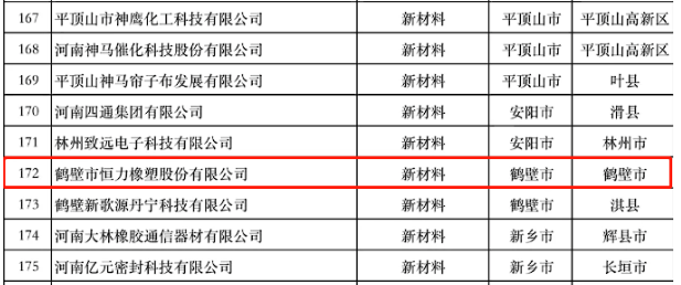 河南省科學(xué)技術(shù)廳根據(jù)河南省“瞪羚”企業(yè)遴選通知和遴選方案的要求，公示了符合條件的350家企業(yè)，其中鶴壁市恒力橡塑股份有限公司成功入選河南省“瞪羚”企業(yè)庫(kù)。