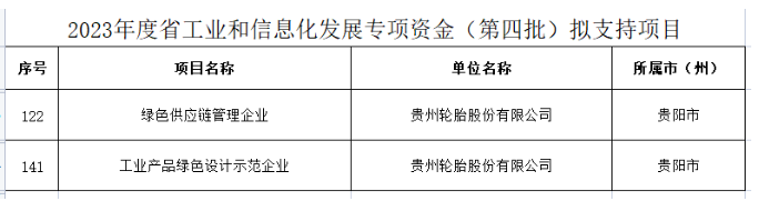 綠色發(fā)展成果顯著！貴州輪胎兩個項(xiàng)目獲專項(xiàng)資金支持