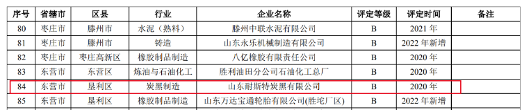 耐斯特炭黑公司的成功復(fù)核進(jìn)一步凸顯了該公司在環(huán)境保護(hù)方面的出色管理水平。在重污染天氣期間，該公司能夠有效保障生產(chǎn)能力，并實(shí)現(xiàn)了環(huán)境效益與經(jīng)濟(jì)效益的有機(jī)結(jié)合。