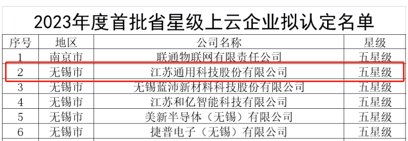 通用股份榮獲殊榮，被授予“五星級上云企業(yè)”稱號。