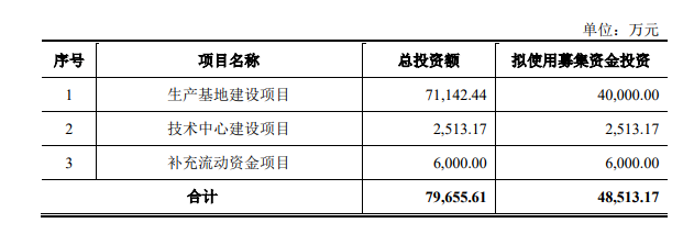 元?jiǎng)?chuàng)科技股份有限公司(以下簡稱"元?jiǎng)?chuàng)股份")的深市主板IPO申請(qǐng)已經(jīng)得到深交所受理。據(jù)悉，元?jiǎng)?chuàng)股份計(jì)劃通過此次上市募集總金額達(dá)4.85億元，而國泰君安證券股份有限公司將擔(dān)任保薦機(jī)構(gòu)。募集資金將用于生產(chǎn)基地建設(shè)項(xiàng)目、技術(shù)中心建設(shè)項(xiàng)目以及補(bǔ)充流動(dòng)資金項(xiàng)目。