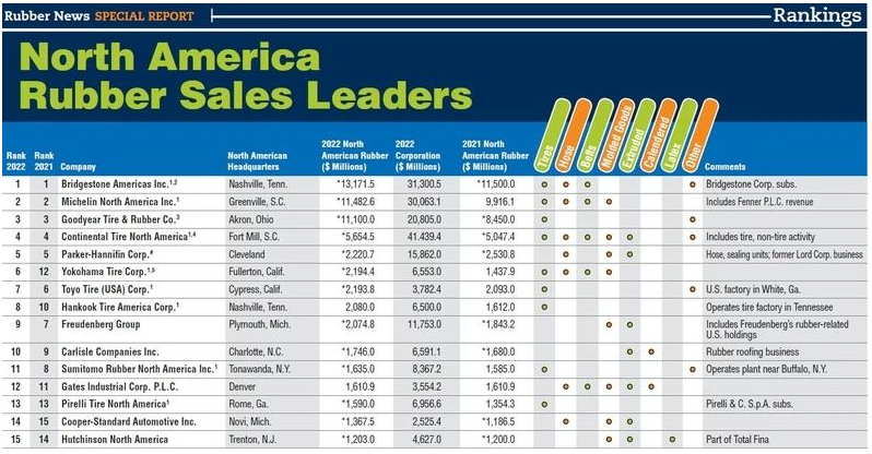 美國《橡膠新聞》近日發(fā)布了2023年北美橡膠公司銷售排名前15強(qiáng)的榜單。這一排名是根據(jù)這些公司在2022年全年的銷售額確定的。
