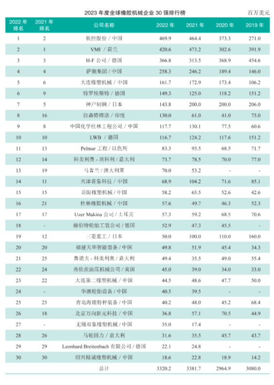 據(jù)了解，報(bào)告還指出，全球橡膠機(jī)械行業(yè)的排名發(fā)生了較大的變化。軟控股份（Ruan Kong Holdings）以4.69億美元的銷售收入登頂世界橡機(jī)制造商排行榜，取代了去年的冠軍。荷蘭的VMI公司以4.206億美元位居第二，德國的H-F公司以3.668億美元排名第三。此次排名變化意味著行業(yè)內(nèi)部競(jìng)爭(zhēng)激烈，且強(qiáng)者愈強(qiáng)的趨勢(shì)明顯。