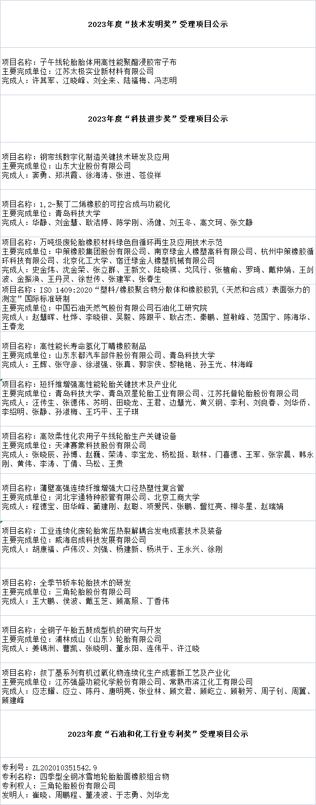 中國石油和化學(xué)工業(yè)聯(lián)合會科學(xué)技術(shù)獎及行業(yè)專利獎的受理項目公示結(jié)果于近日發(fā)布。在本次公示中，橡膠行業(yè)共有14個項目獲得認可，其中1個項目獲得了“技術(shù)發(fā)明獎”的受理，另外12個項目獲得了“科技進步獎”的受理，還有1個專利獲得了“石油和化工行業(yè)專利獎”的受理。