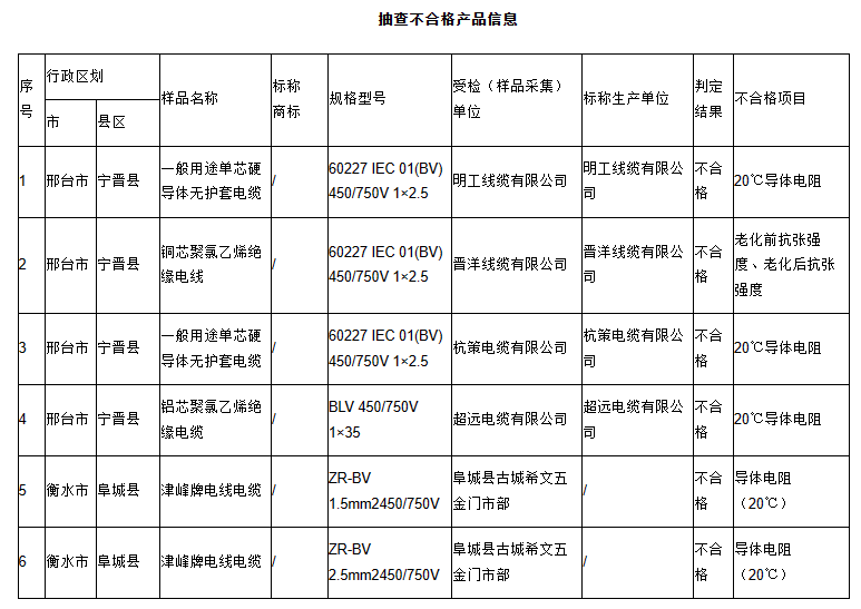 河北省市場監(jiān)督局發(fā)布電線電纜產(chǎn)品抽查結(jié)果