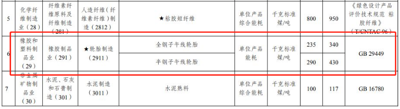 子午線輪胎首次進(jìn)入中央節(jié)能降碳重點(diǎn)升級(jí)領(lǐng)域