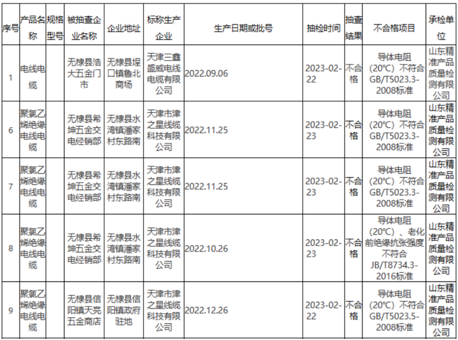 無(wú)棣縣市場(chǎng)監(jiān)管局公布2023年第9批產(chǎn)品質(zhì)量監(jiān)督抽檢結(jié)果(流通領(lǐng)域電線電纜)。