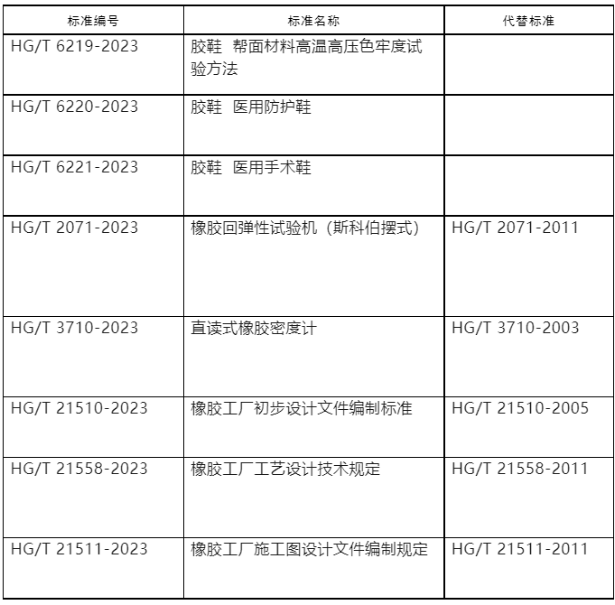 工業(yè)和信息化部對437項行業(yè)標準的修改單進行了報批公示。這一公示涵蓋了多個行業(yè)領(lǐng)域，其中包括了8項與橡膠相關(guān)的行業(yè)標準。這次公示的截止日期定在了2023年8月10日，屆時各方將能夠?qū)@些標準的修改提出意見和建議。