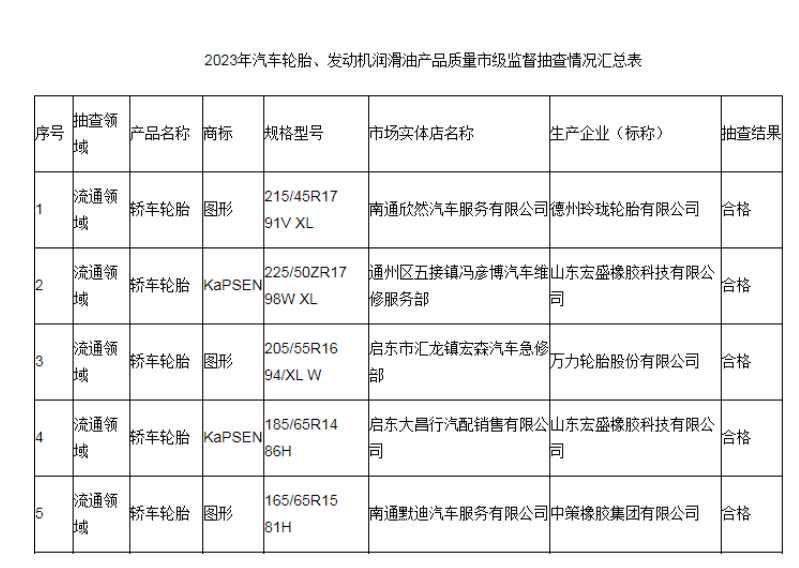 江蘇省南通市市場監(jiān)督管理局最近發(fā)布了2023年汽車輪胎和發(fā)動機(jī)潤滑油產(chǎn)品質(zhì)量市級監(jiān)督抽查結(jié)果。