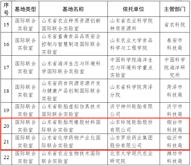 山東省科學(xué)技術(shù)廳公布了2023年度山東省國際科技合作基地名單，共有22家國合基地獲得認(rèn)定。其中，山東省輪胎虛擬仿真技術(shù)國際聯(lián)合實驗室和山東省輪胎用橡膠材料國際聯(lián)合實驗室成功入選，成為該省的兩個重要國際科技合作平臺。