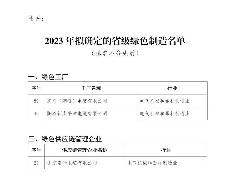 此前，山東省工業(yè)和信息化廳組織開展了2023年省級(jí)綠色制造名單推薦工作，以加快推進(jìn)山東省綠色制造體系建設(shè)。近日。經(jīng)過企業(yè)申報(bào)、各市推薦和專家評(píng)審論證等一系列程序，擬確定105家企業(yè)為省級(jí)綠色工廠，其中包括漢河(陽谷)電纜有限公司、陽谷新太平洋電纜有限公司，此外，41家企業(yè)將獲得綠色供應(yīng)鏈管理企業(yè)的稱號(hào)，其中包括山東泰開電纜有限公司。