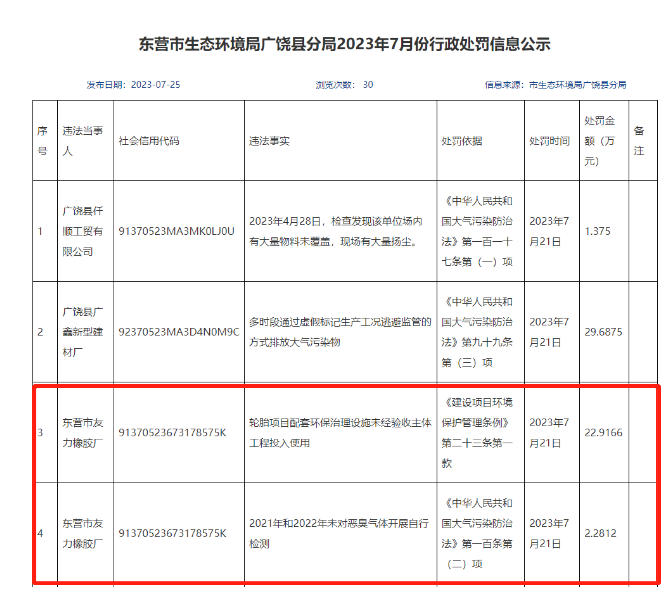 東營(yíng)市友力橡膠廠面臨環(huán)保和商標(biāo)雙重處罰