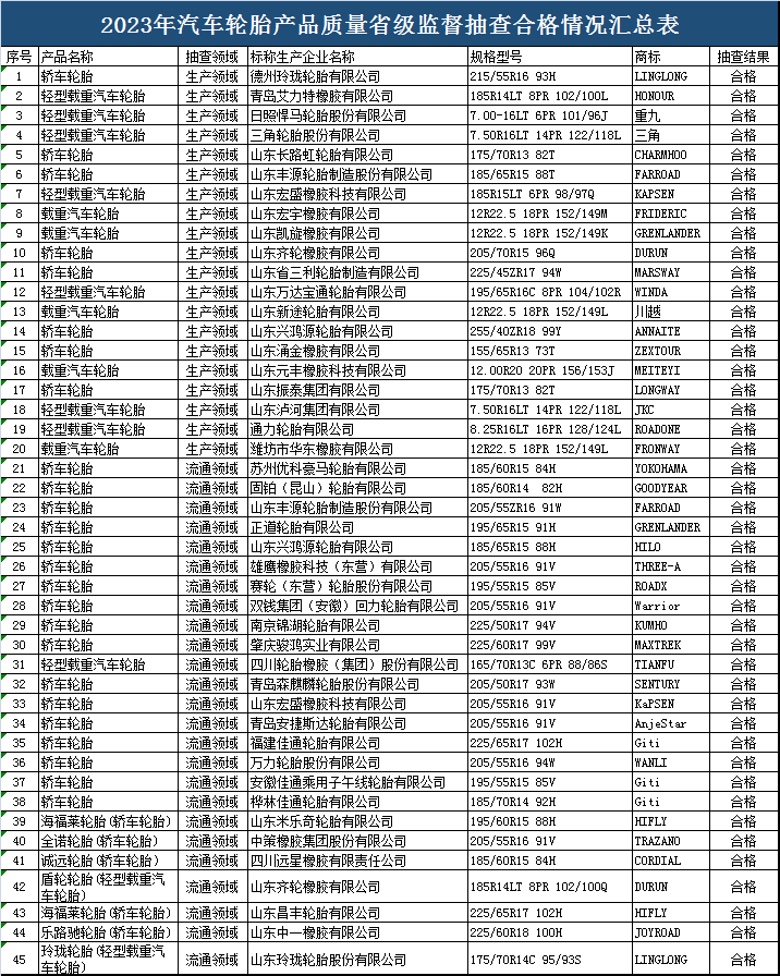 山東省公布2023年汽車輪胎抽查結(jié)果