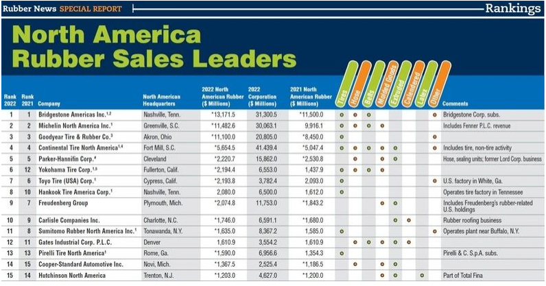 2023北美橡膠公司銷售排名公布：普利司通再度登頂