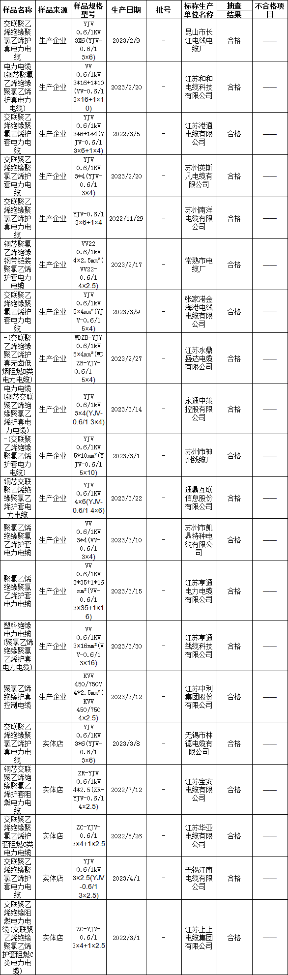 蘇州市市場監(jiān)督管理局近日發(fā)布了2023年電力電纜產(chǎn)品質(zhì)量市級監(jiān)督抽查情況公告(第26期)。據(jù)了解，本次抽查覆蓋了2023年上半年的電力電纜產(chǎn)品，由蘇州市產(chǎn)品質(zhì)量監(jiān)督檢驗院受委托進行實施。