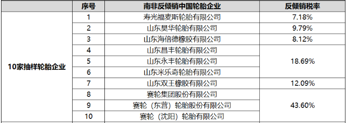 南非國際貿(mào)易管理委員會(ITAC)發(fā)布了針對中國機(jī)動(dòng)車用小客車輪胎和卡客車輪胎產(chǎn)品的反傾銷終裁公告，決定對相關(guān)產(chǎn)品征收稅率。