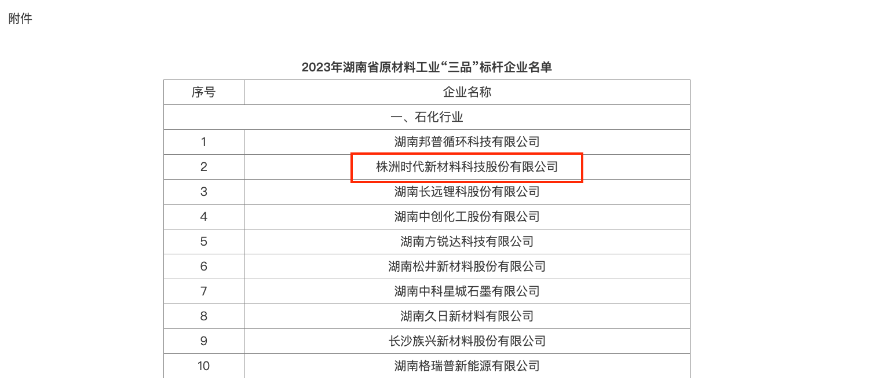 湖南省工業(yè)和信息化廳發(fā)布通知，公布了2023年湖南省原材料工業(yè)“三品”標桿企業(yè)名單，共有40家企業(yè)獲此殊榮，其中株洲時代新材料科技股份有限公司位列其中。