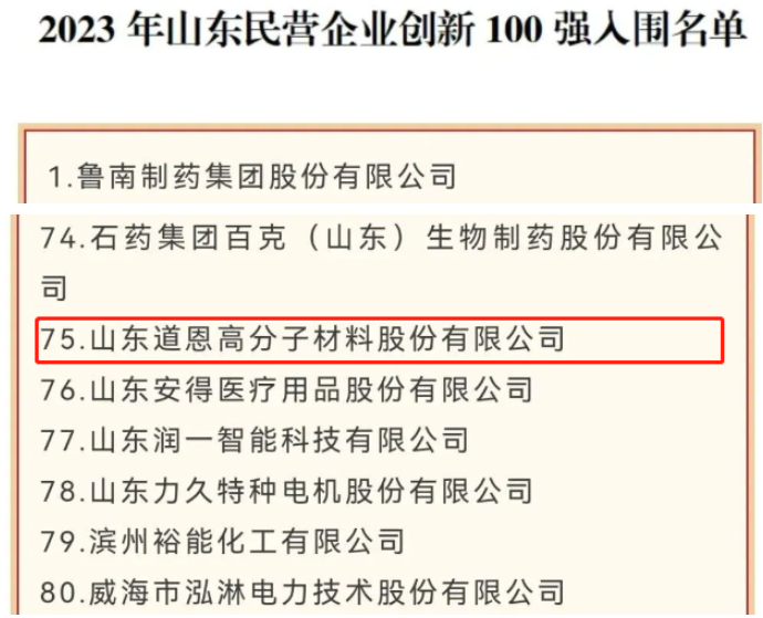 山東省工商聯(lián)日前公布了2023年山東省百強(qiáng)民企名單，其中山東道恩高分子材料股份有限公司脫穎而出，成為2023年山東民營企業(yè)創(chuàng)新100強(qiáng)入圍名單。