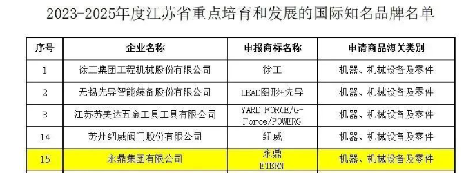 江蘇省商務(wù)廳公布了《2023-2025年度江蘇省重點培育和發(fā)展的國際知名品牌名單》，其中包括了永鼎集團有限公司。