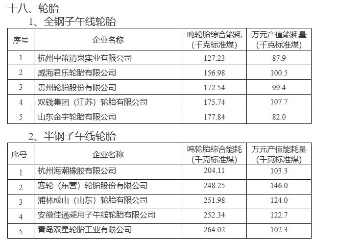 在全鋼子午線輪胎領(lǐng)域，杭州中策清泉實(shí)業(yè)有限公司、威海君樂(lè)輪胎有限公司、貴州輪胎股份有限公司、雙錢集團(tuán)(江蘇)輪胎有限公司以及山東金宇輪胎有限公司榮登榜單。而在半鋼子午線輪胎領(lǐng)域，杭州海潮橡膠有限公司、賽輪(東營(yíng))輪胎股份有限公司、浦林成山(山東)輪胎有限公司、安徽佳通乘用子午線輪胎有限公司以及青島雙星輪胎工業(yè)有限公司也成功入選。