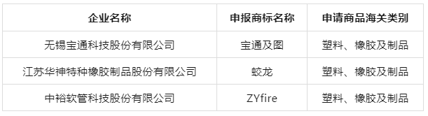 江蘇省商務(wù)廳發(fā)布了“2023年度江蘇省重點(diǎn)培育和發(fā)展的國(guó)際知名品牌”評(píng)選結(jié)果，揭曉了一批在全球市場(chǎng)上嶄露頭角的杰出品牌。本次評(píng)選共涵蓋474個(gè)品牌，被認(rèn)定為未來三年(2023~2025年)江蘇省著重培育和發(fā)展的國(guó)際知名品牌，其中涵蓋了三個(gè)膠管膠帶行業(yè)品牌。