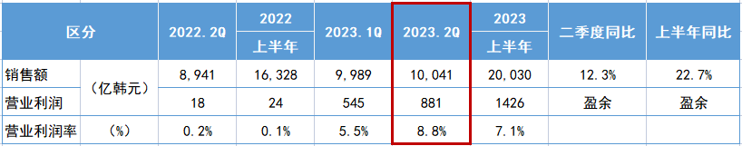 錦湖輪胎公布了其2023年第二季度業(yè)績(jī)報(bào)告。數(shù)據(jù)顯示，該季度銷售額達(dá)到1004.1億韓元(約54.7億人民幣)，較去年同期增長(zhǎng)了12.3%。同時(shí)，營(yíng)業(yè)利潤(rùn)額為88.1億韓元(約4.8億人民幣)，營(yíng)業(yè)利潤(rùn)率高達(dá)8.8%。