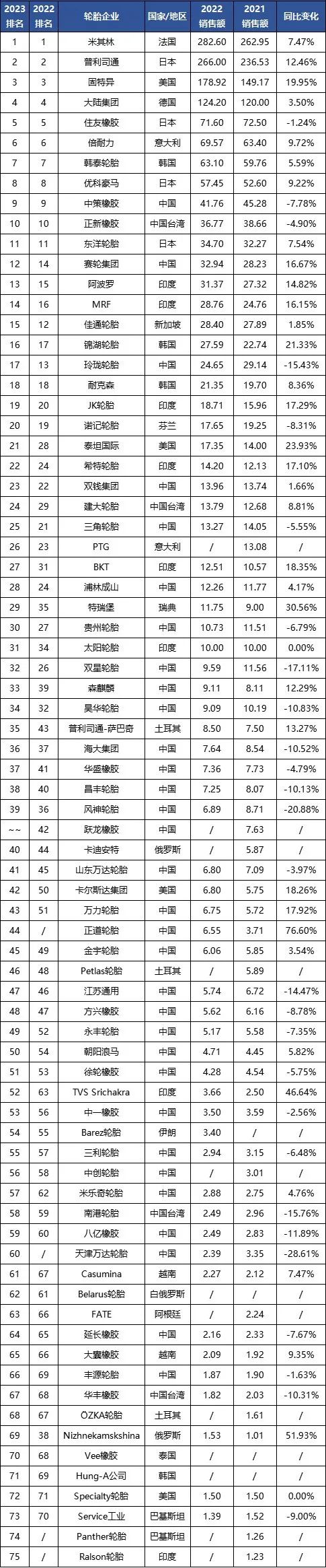 據(jù)了解，在全球范圍內(nèi)，輪胎行業(yè)一直以來都是一個充滿競爭的領域，各國企業(yè)都在不懈努力提升產(chǎn)品質(zhì)量、技術創(chuàng)新和市場拓展。而中國作為全球重要的制造業(yè)大國，其輪胎企業(yè)通過不斷創(chuàng)新和卓越的業(yè)務表現(xiàn)，不僅滿足了國內(nèi)市場需求，也在國際市場上贏得了更多認可和市場份額。