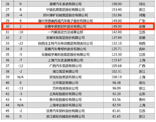 根據(jù)中國能源汽車傳播集團與羅蘭貝格聯(lián)合發(fā)布的《2023全球汽車供應鏈核心企業(yè)競爭力白皮書》顯示，安徽中鼎密封件股份有限公司在這份備受矚目的排行榜中嶄露頭角，以148億元的業(yè)務收入成功登上第30名，較去年上升兩位。這一成績也使得該公司成為上榜的安徽省企業(yè)中的第二名。