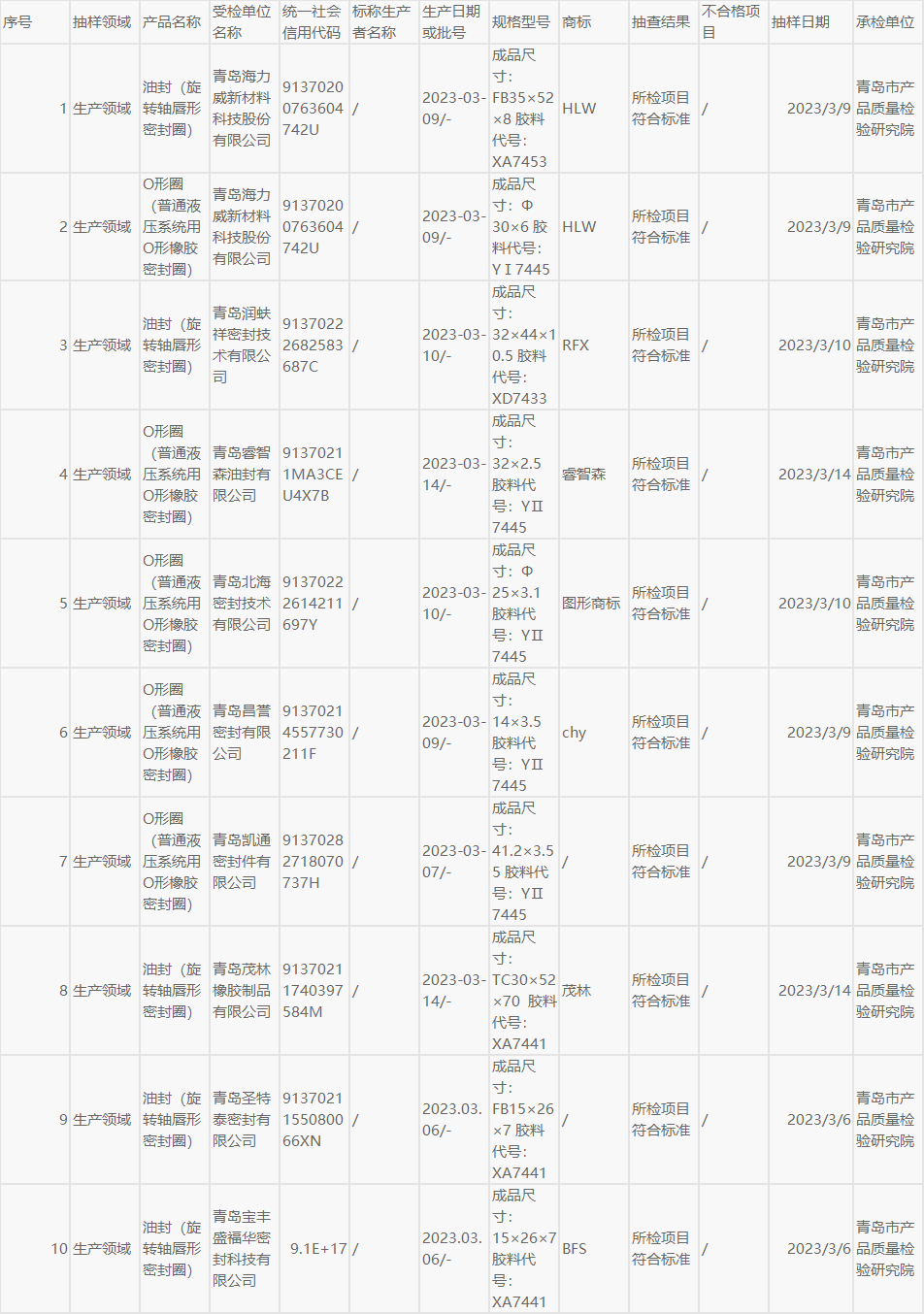 本次抽查了生產(chǎn)領(lǐng)域9家企業(yè)10批次產(chǎn)品，依據(jù)HG/T 2579-2008《普通液壓系統(tǒng)用O形橡膠密封圈材料》和HG/T 2811-1996《旋轉(zhuǎn)軸唇形密封圈橡膠材料》等標(biāo)準(zhǔn)，著重檢驗(yàn)了硬度(邵爾A)、拉伸強(qiáng)度、扯斷伸長(zhǎng)率、壓縮永久變形、耐液體試驗(yàn)、熱空氣老化和脆性溫度等7個(gè)關(guān)鍵項(xiàng)目。