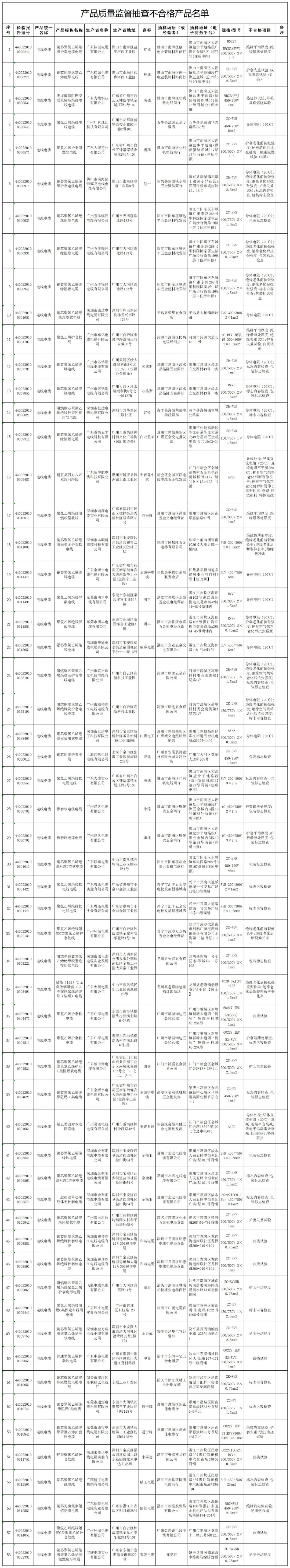 根據(jù)監(jiān)督抽查的結(jié)果，主要的不合格項(xiàng)目包括導(dǎo)體電阻(20℃)、絕緣平均厚度、絕緣最薄處厚度、護(hù)套平均厚度、護(hù)套最薄處厚度、絕緣老化前抗張強(qiáng)度、絕緣老化前斷裂伸長率等等。與質(zhì)量相關(guān)的安全項(xiàng)目包括導(dǎo)體電阻(20℃)、絕緣最薄處厚度、成束燃燒試驗(yàn)(C類)、單根垂直燃燒試驗(yàn)以及直流電阻不平衡。