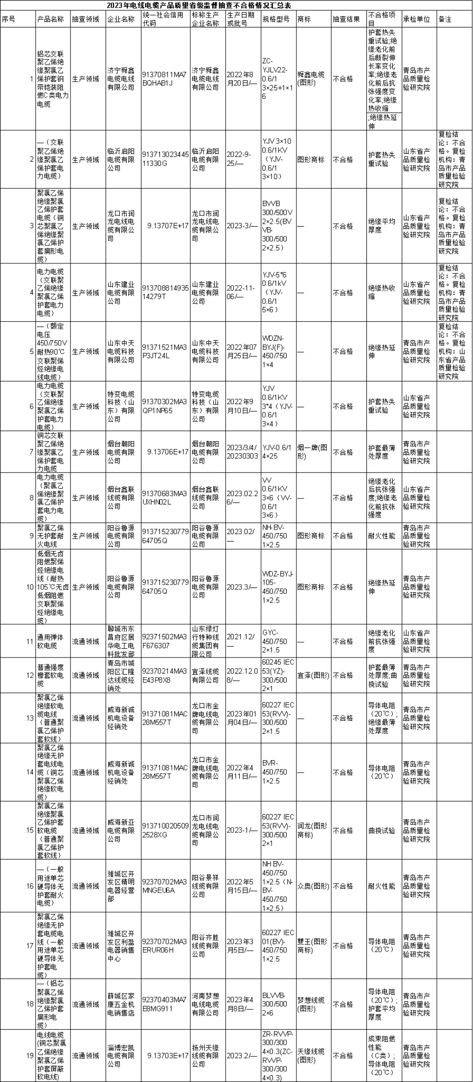 根據(jù)山東省市場監(jiān)管局的公告，2023年第1批省級監(jiān)督抽查共抽查了380批次的電線電纜產(chǎn)品，其中包括310批次的生產(chǎn)領(lǐng)域產(chǎn)品和70批次的流通領(lǐng)域產(chǎn)品。抽查結(jié)果顯示，共有9家生產(chǎn)者生產(chǎn)的19批次產(chǎn)品不符合相關(guān)標(biāo)準(zhǔn)的要求。