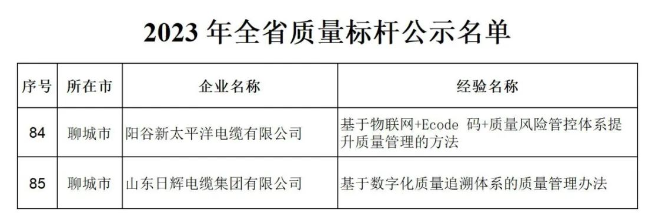 山東省工業(yè)和信息化廳發(fā)布2023年全省質(zhì)量標桿名單，其中包括山東日輝電纜集團有限公司、陽谷新太平洋電纜有限公司。