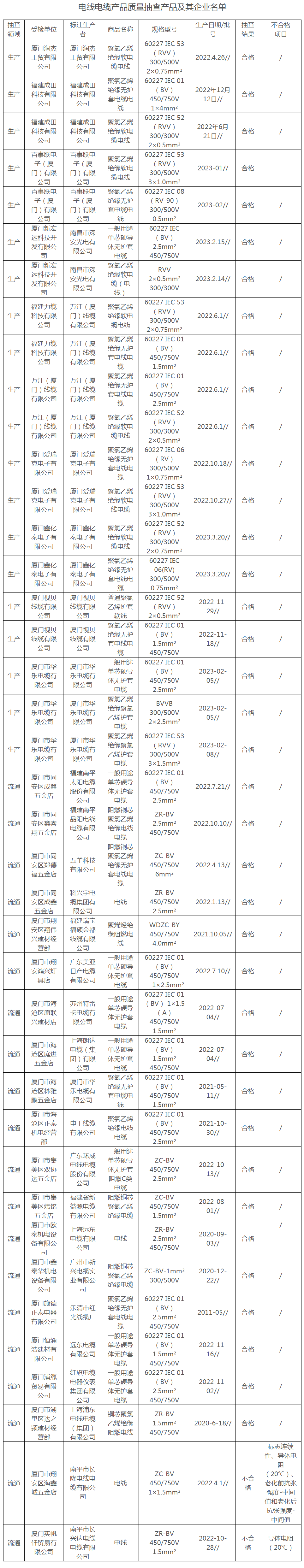 廈門市市場監(jiān)督管理局發(fā)布了2023年上半年電線電纜產(chǎn)品質(zhì)量監(jiān)督抽查的結(jié)果。在這次抽查中，廈門市市場監(jiān)督管理局共抽查了40批次電線電纜產(chǎn)品，其中20批次來自生產(chǎn)領(lǐng)域，另外20批次來自流通領(lǐng)域。