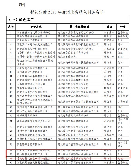 據(jù)河北省工業(yè)和信息化廳網(wǎng)站公示，唐山黑貓?zhí)亢谟邢挢?zé)任公司榮獲2023年度河北省“綠色工廠”榮譽(yù)稱號，為其在綠色生產(chǎn)管理領(lǐng)域所取得的卓越成就和不懈努力的肯定。