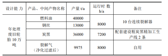 遼寧近海環(huán)境科技有限公司廢輪胎綠色生態(tài)循環(huán)利用智能化工廠項(xiàng)目在環(huán)保部門公示。